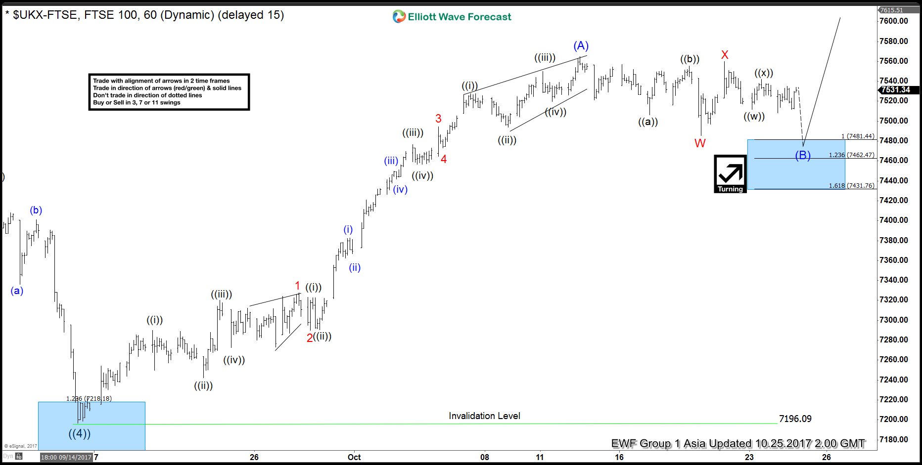 FTSE Intra Day Elliott Wave Analysis