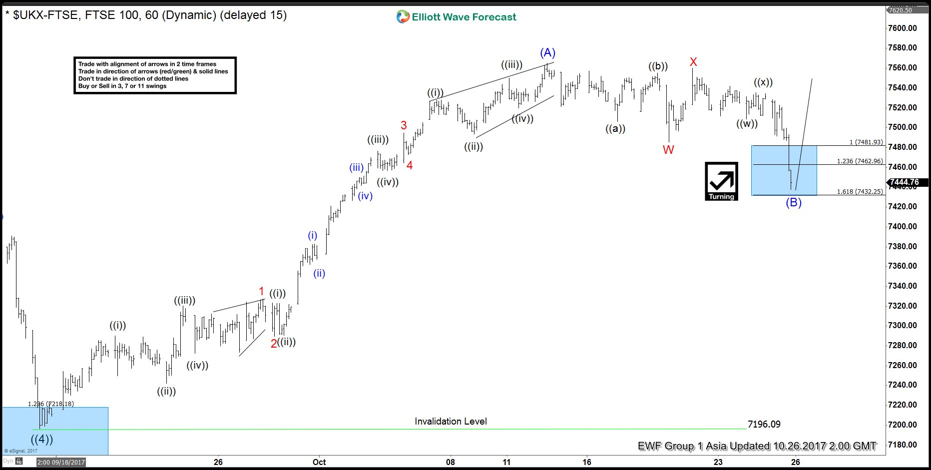 FTSE Elliott Wave Analysis 10.26.2017