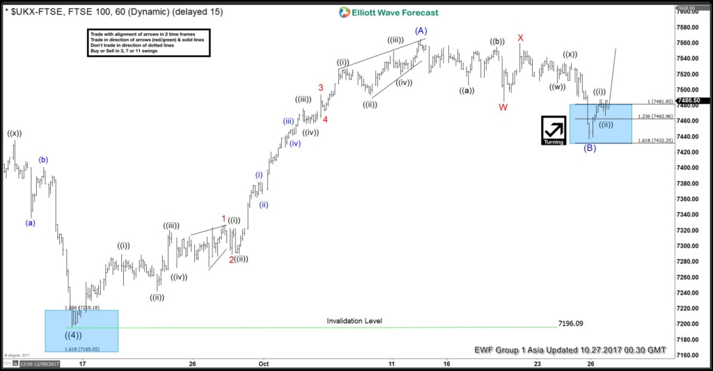 FTSE Elliott Wave Analysis: Ended Correction FTSE 1 Hour Oct 27