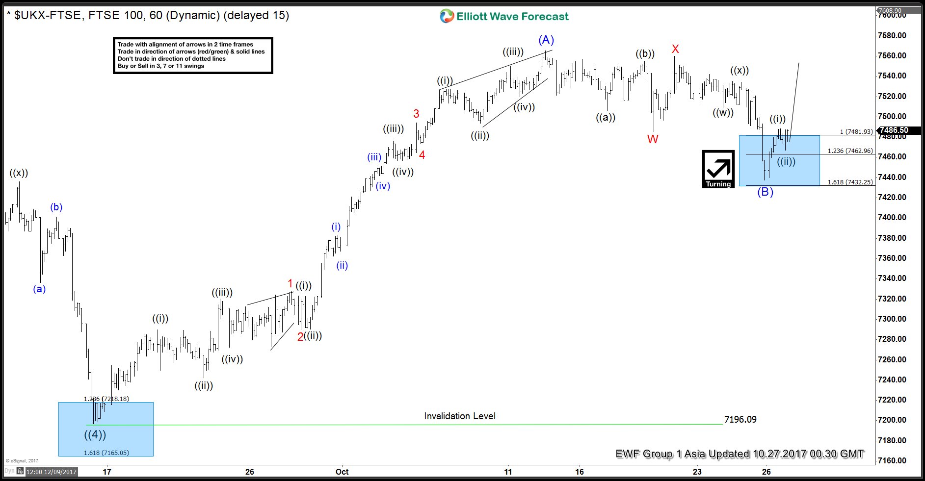 FTSE Elliott Wave Analysis: Ended Correction