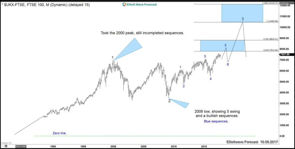 ftse Stock Index weekly sequence