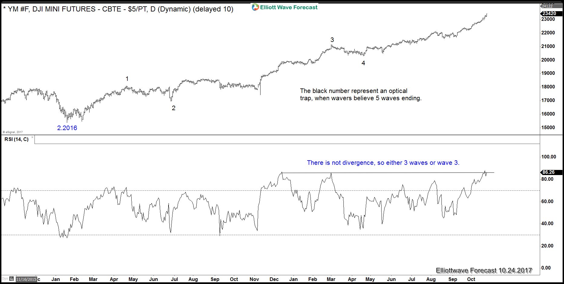 Elliott wave: Are the Indices ending 5 waves or not?