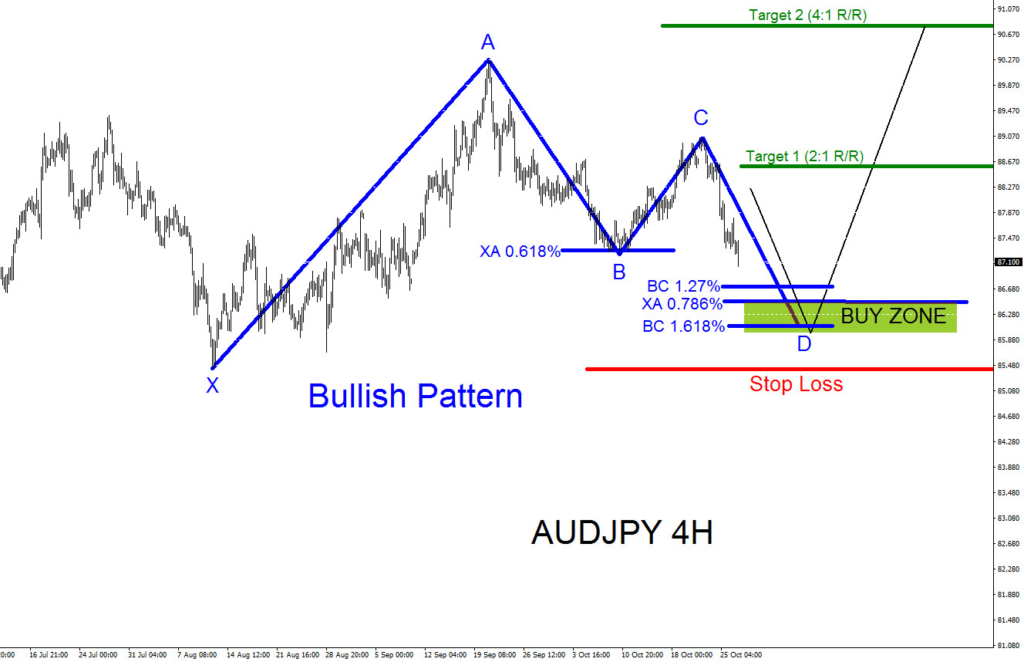 AUDJPY : Possible Bounce Higher AUDJPY, elliottwave, pattern, bullish, technical analysis