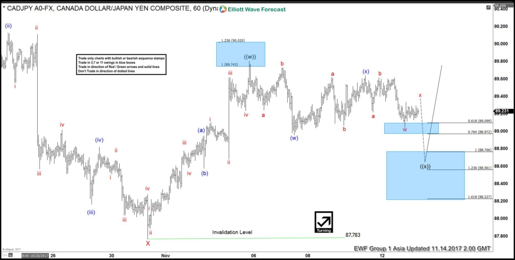 CADJPY Elliott Wave Analysis 11.14.2017 CADJPY 14 Nov