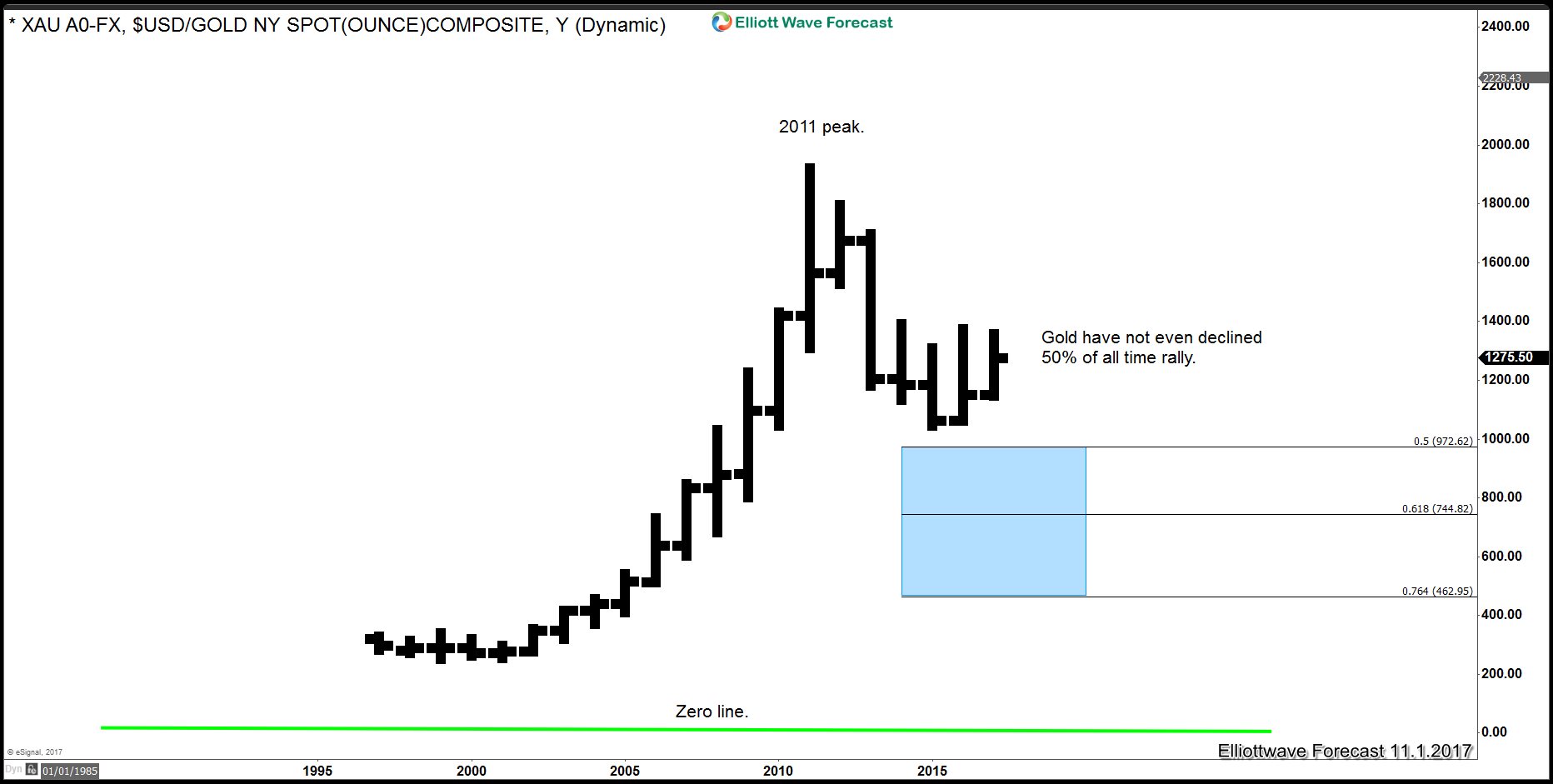Gold cycle from all time low