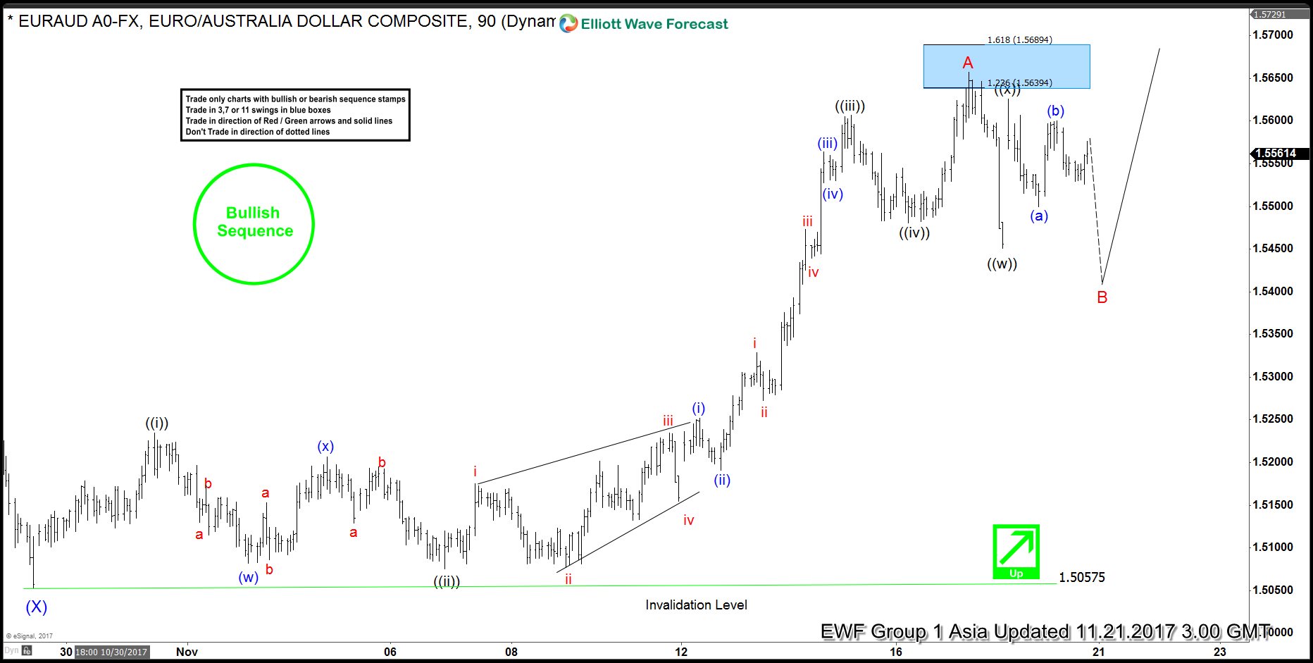 EURAUD Short Term Elliott Wave Analysis