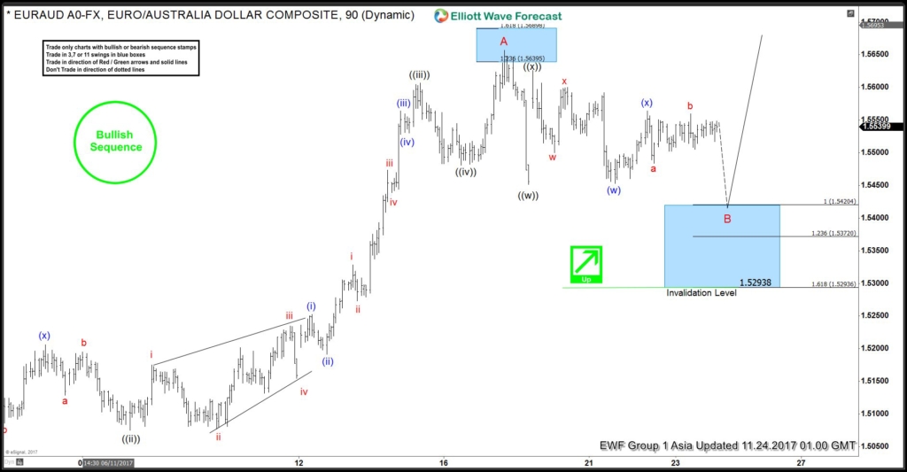 EURAUD Elliott Wave Analysis 11.24.2017 EURAUD Nov 24