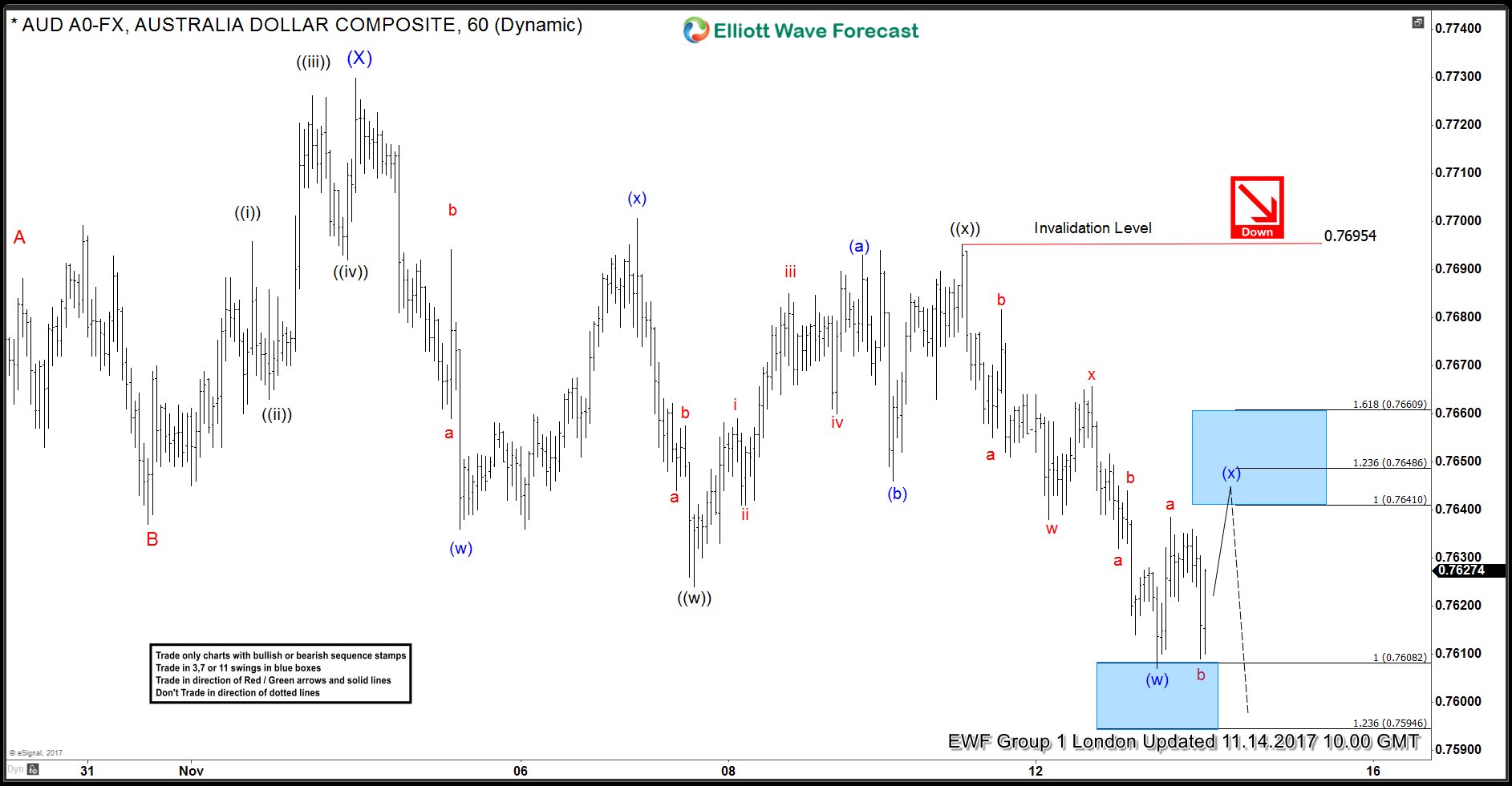 AUDUSD Swings Sequences Calling The Decline AUDUSD elliottwave blog 2