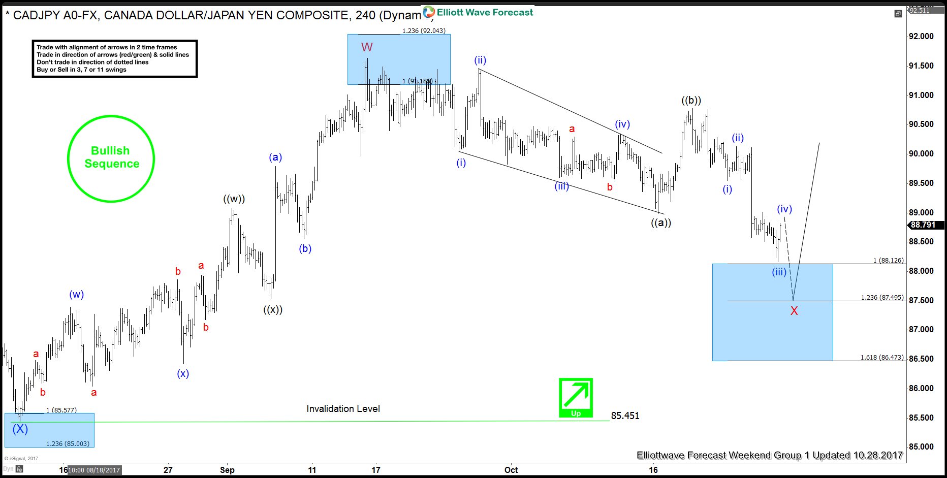 Trading Elliott Wave Forecast Charts CADJPY 4 Hour Elliott Wave Analysis 10/28/2017