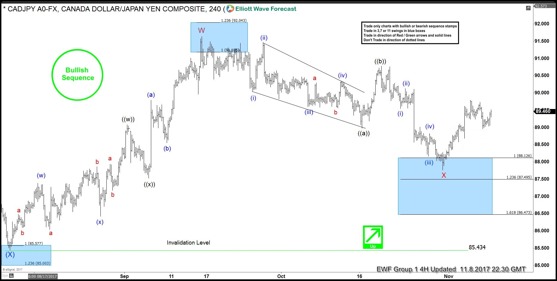 Trading Elliott Wave Forecast Charts CADJPY 4 Hour Elliott Wave Analysis 11/8/2017