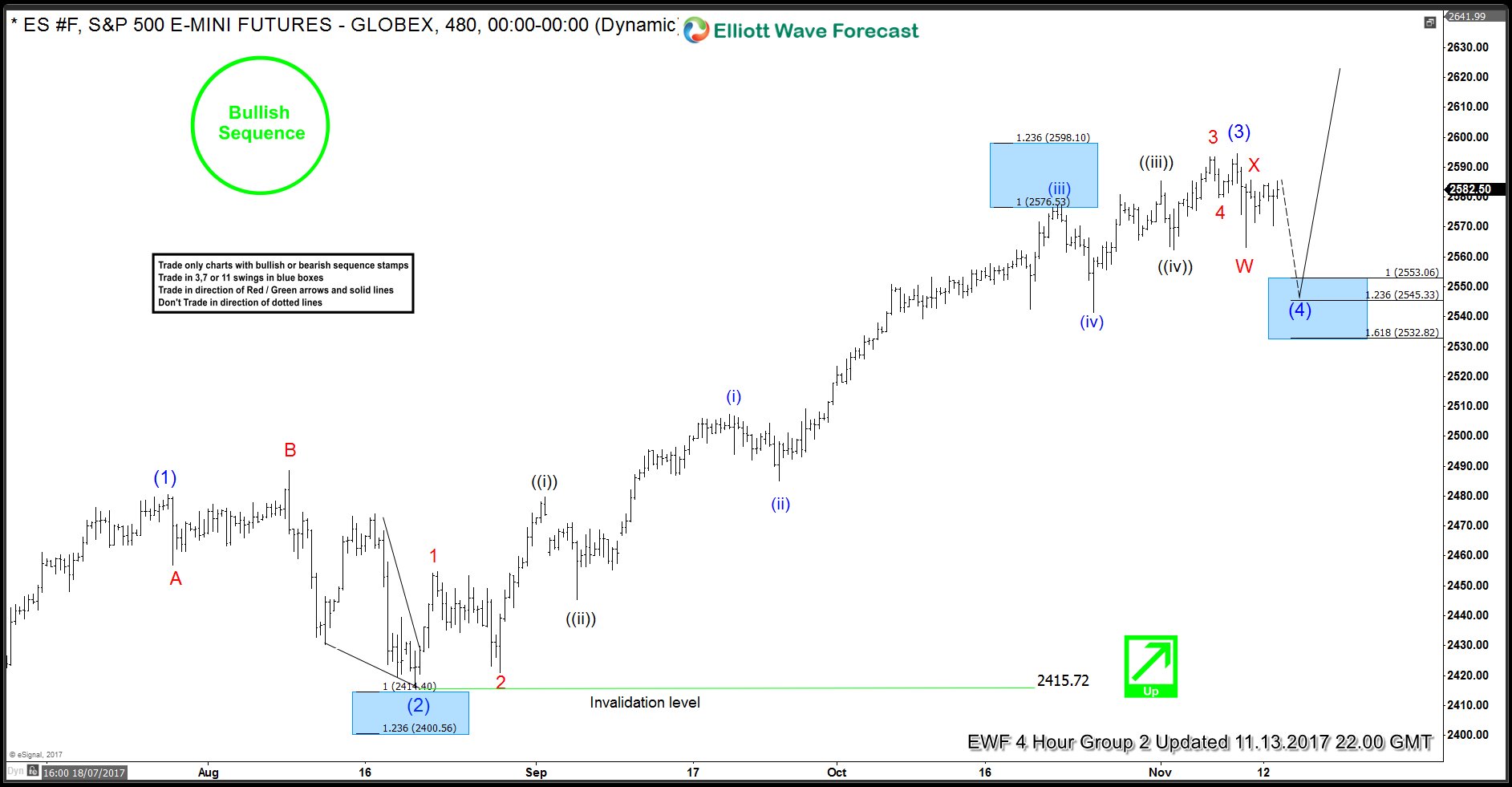 ES_F (S&P 500) Buying the Elliott Wave dips