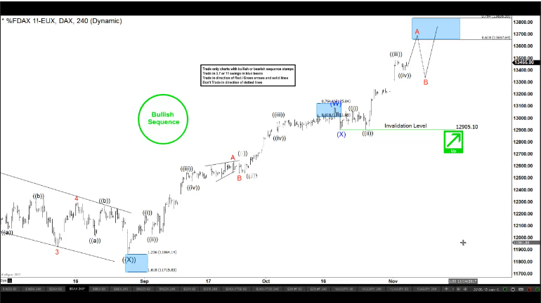 Market Dynamic requires Continuous Adjustment – Elliott Wave Forcast