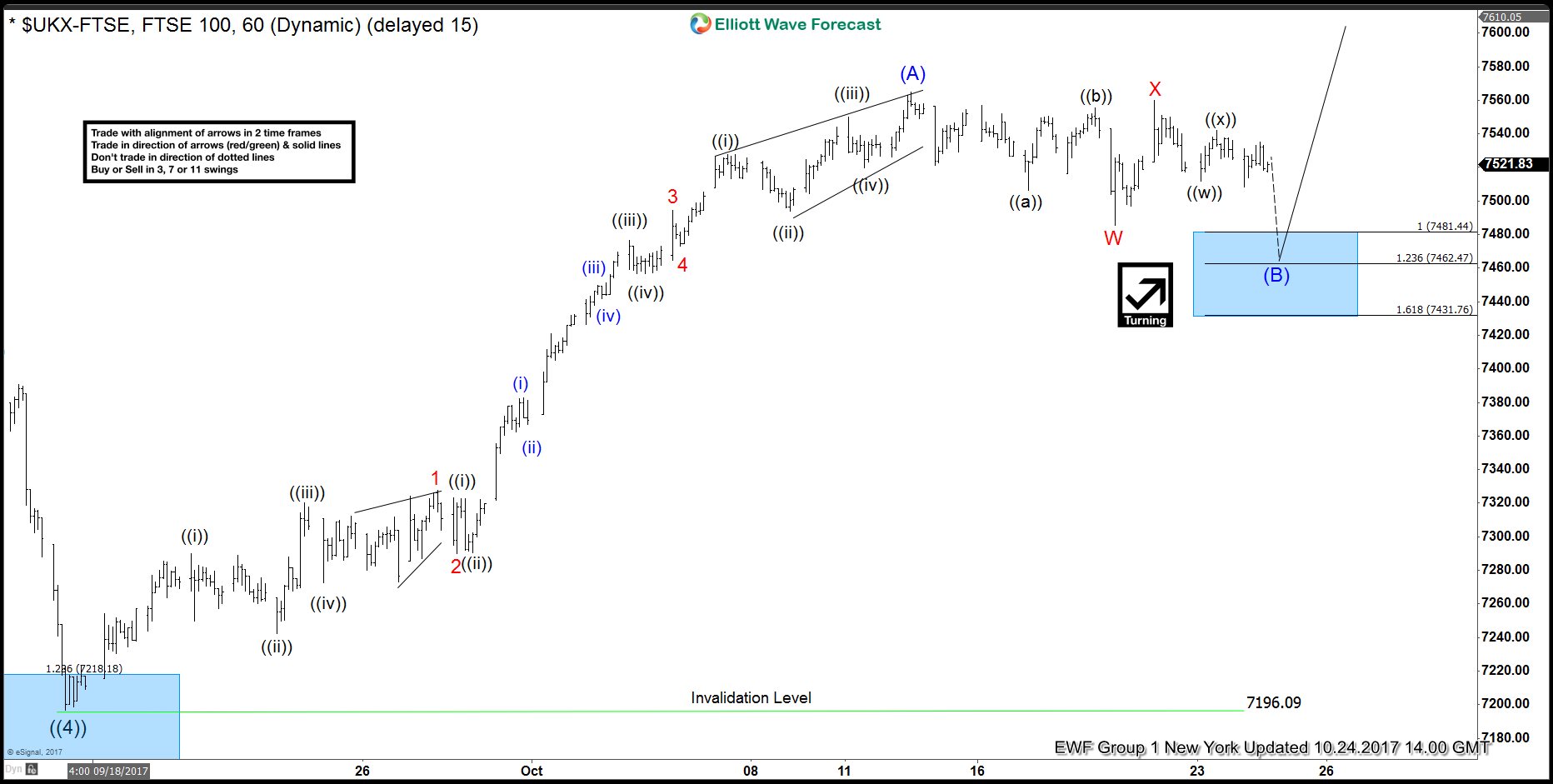 FTSE Forecasting The Path using Elliott Wave FTSE1