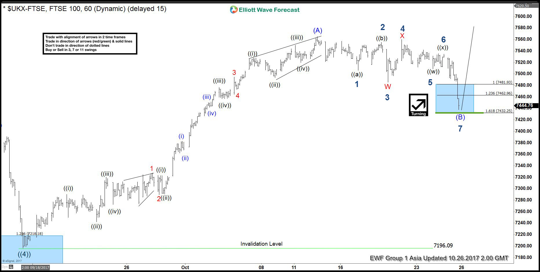 FTSE Forecasting The Path using Elliott Wave FTSE2