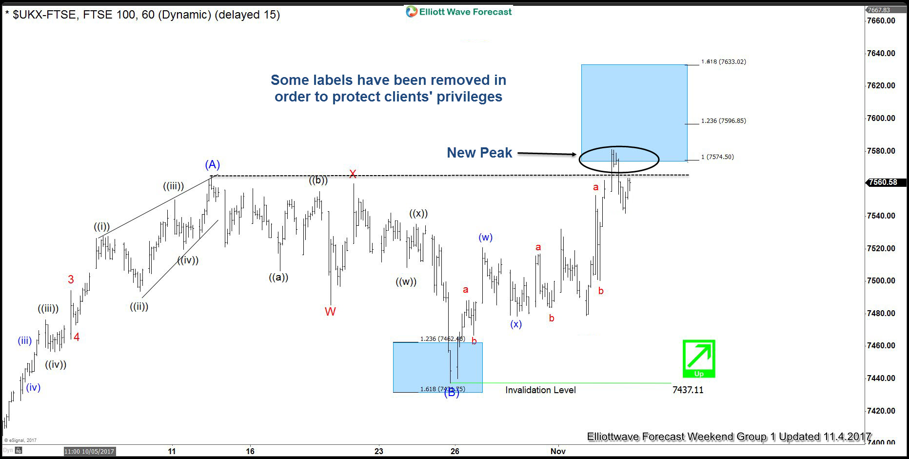 FTSE Forecasting The Path using Elliott Wave FTSE4