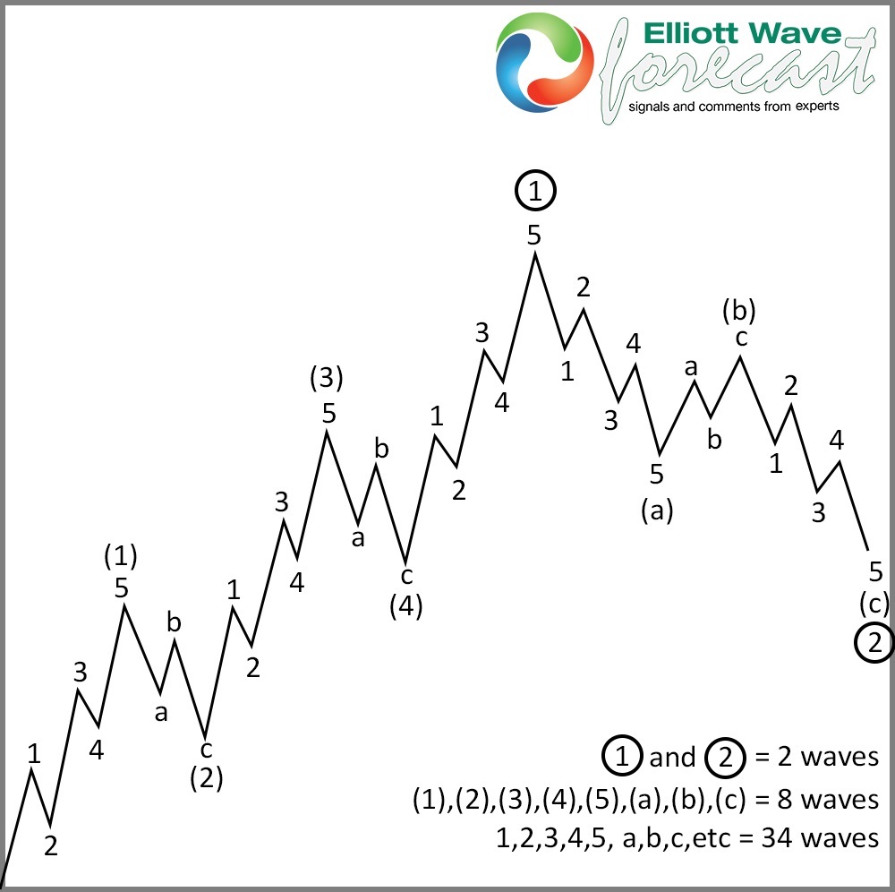 Elliott wave Theory: The 5 Waves Advance