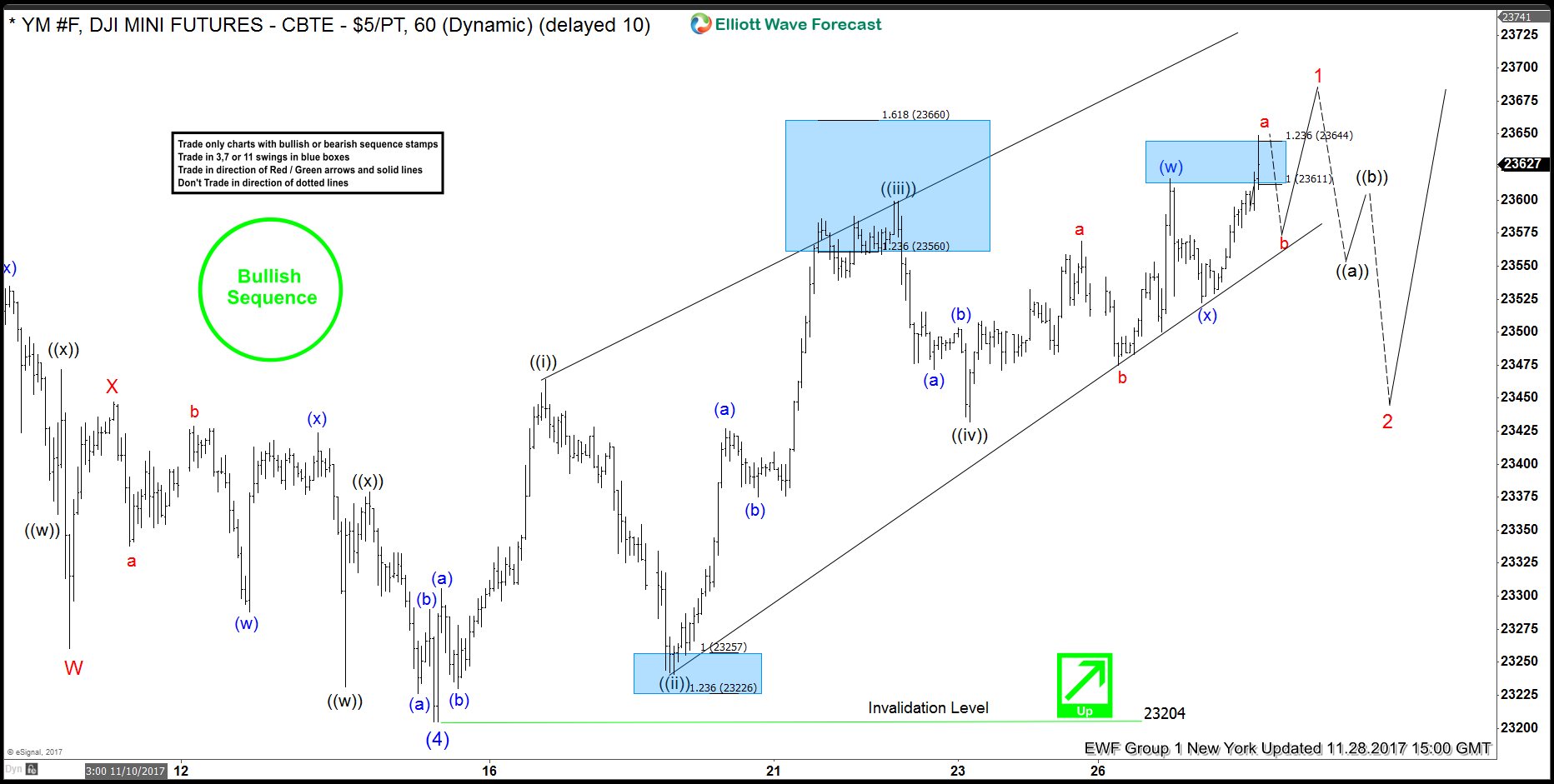 YM_F Dow Short Term Elliott Wave view