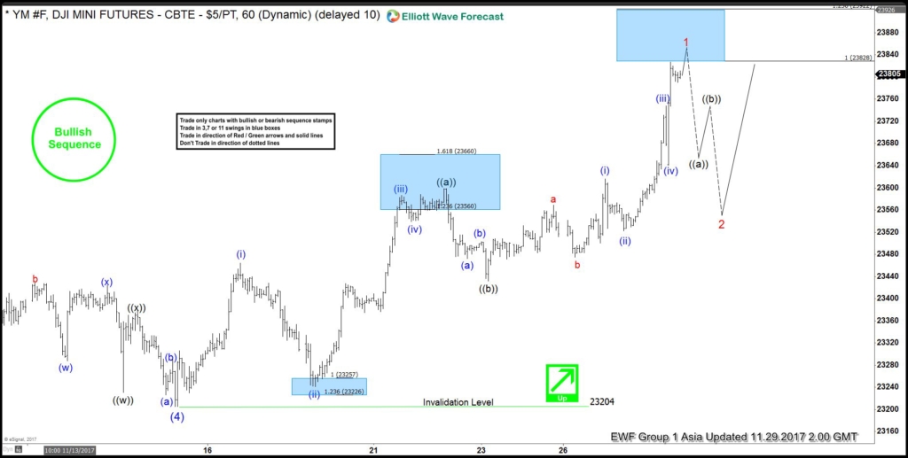 Dow Future Elliott Wave Analysis 11.29.2017 Dow Future 1 hour Nov 29