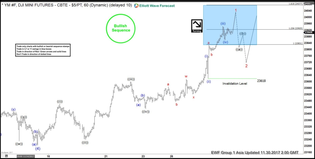Dow Future Elliott Wave Analysis 11-30-2017 Dow Future 1 Hour Nov 30