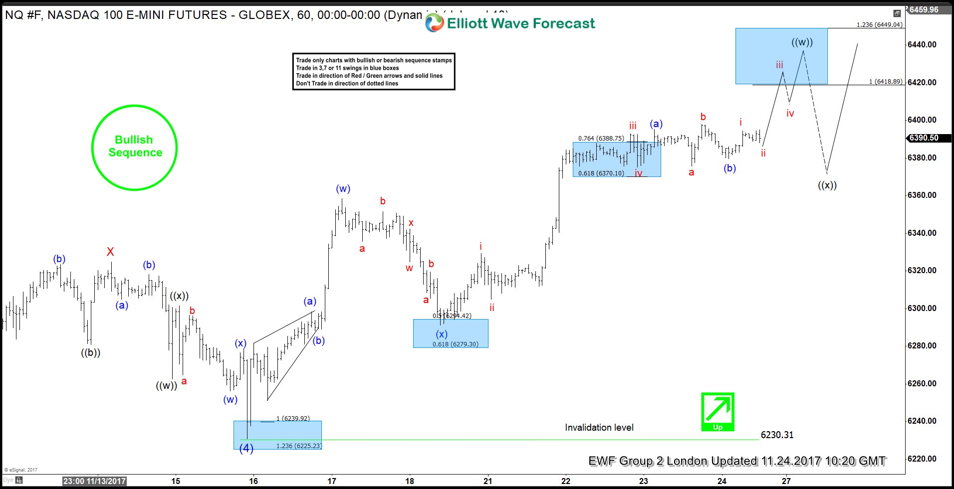 NASDAQ Elliott Wave view: 11.24.2017