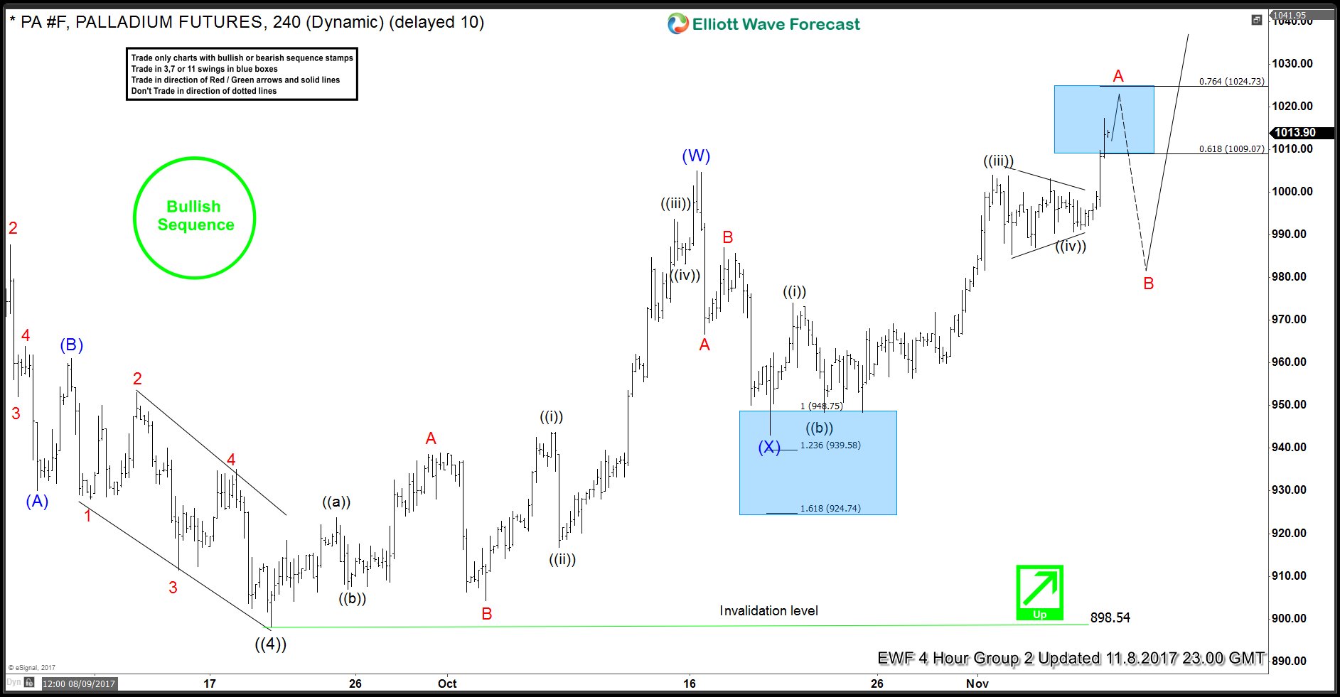 Trading Elliott Wave Forecast Charts Palladium 4 Hour Elliott Wave Analysis 11/8/2017