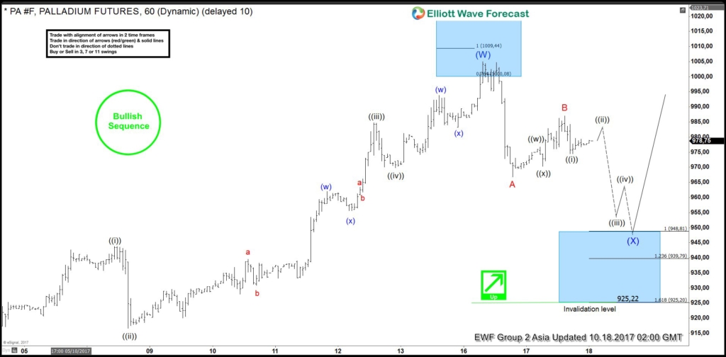 Palladium Buying the Elliott Wave dips