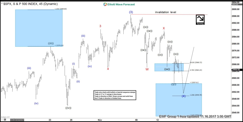 SPX Intra-Day Elliott Wave Analysis SPX 1 Hour Nov 16
