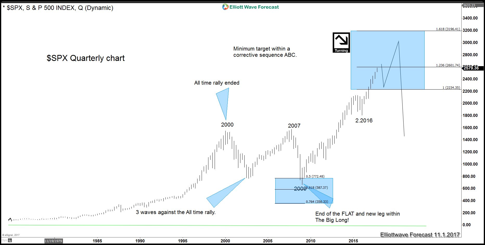SPX Quarterly chart for Silver blog