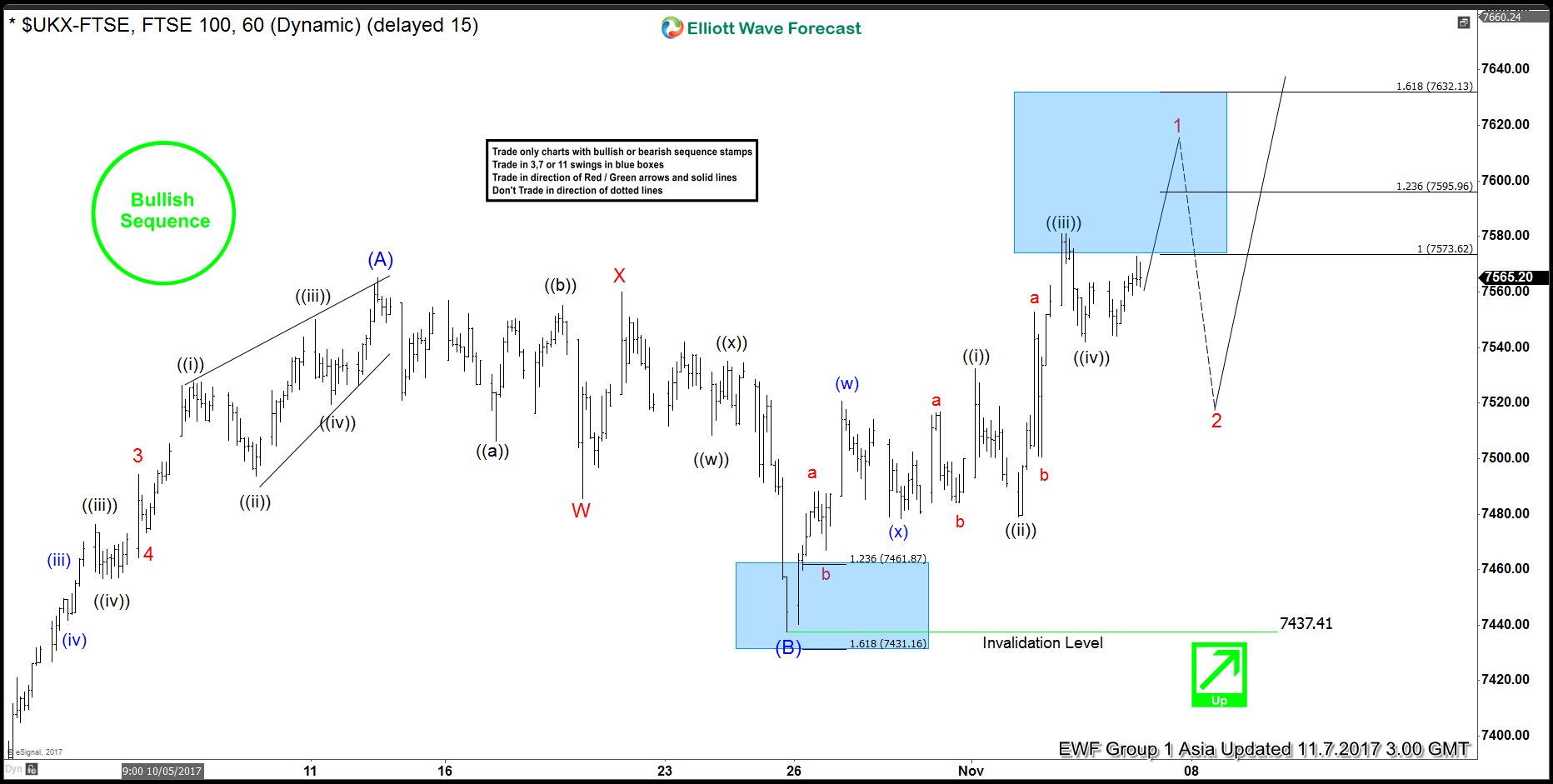 FTSE Short-Term Elliott Wave Analysis