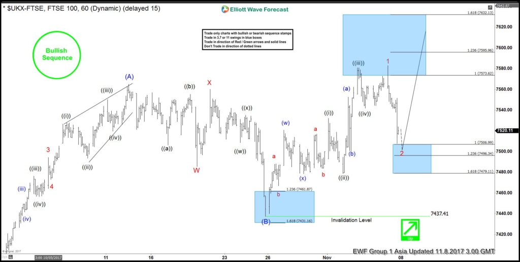 FTSE Short-Term Elliott Wave Analysis 11.8.2017 FTSE 1 Hour Nov 8