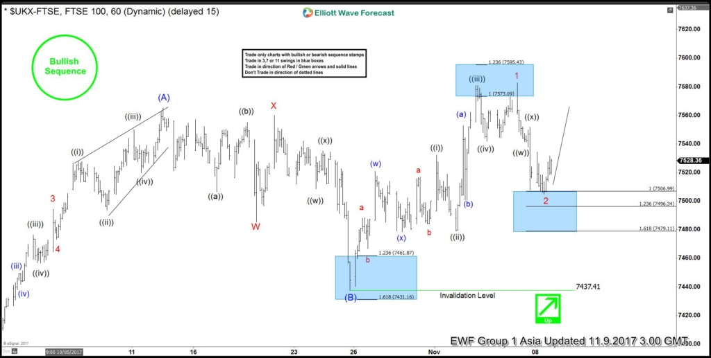 FTSE Intra-Day Elliott Wave Analysis FTSE 1 Hour Nov 9