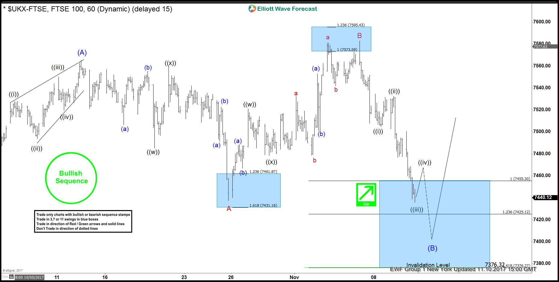 FTSE Elliott Wave Analysis 11.10.2017