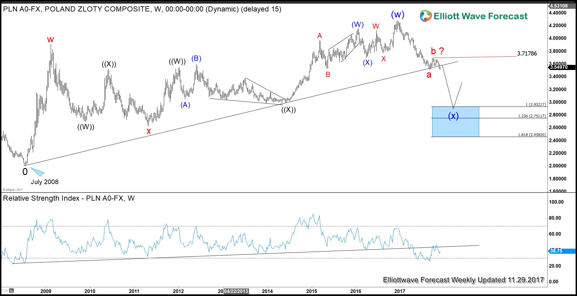 Is USDPLN telling us the path of US Dollar?