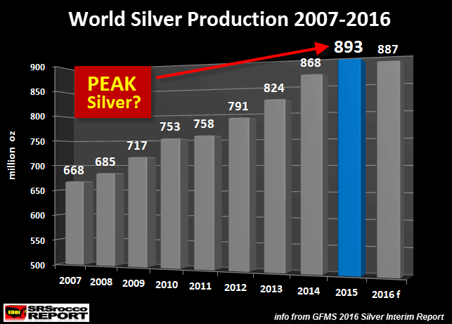 Silver production from 2007 - 2016