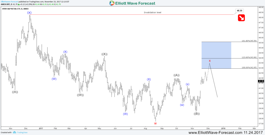 Retail Industry Index XRT Daily 11.23.2017
