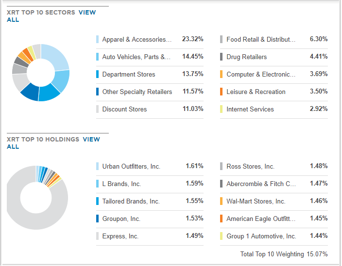 Retail Industry Index Providing The Next Long