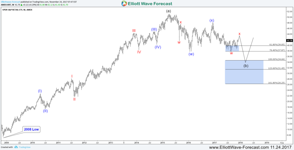 Retail Industry Index XRT Weekly 11.23.2017