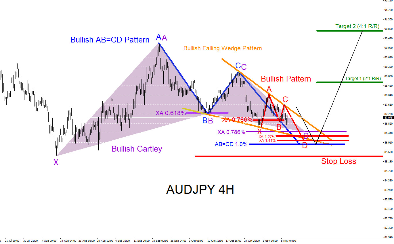 AUDJPY : Possible Bounce Higher (Part 2)