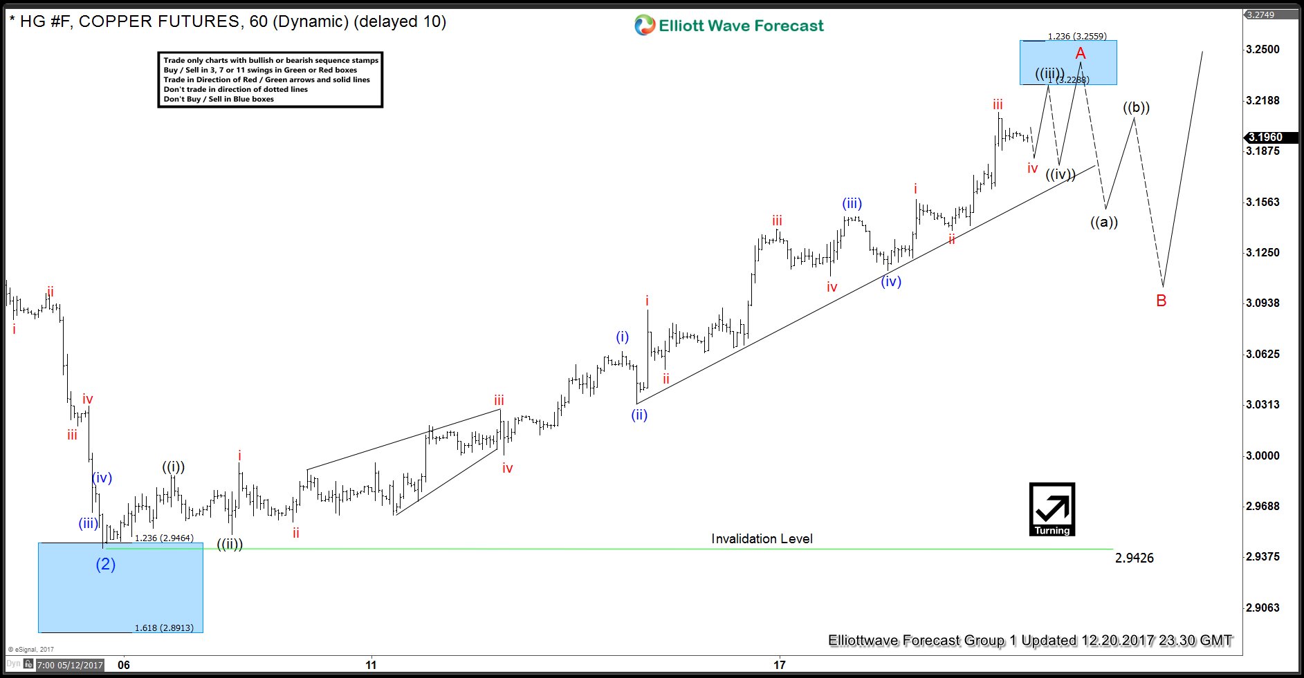 HG_F (Copper): Impulsive Elliott Wave Rally
