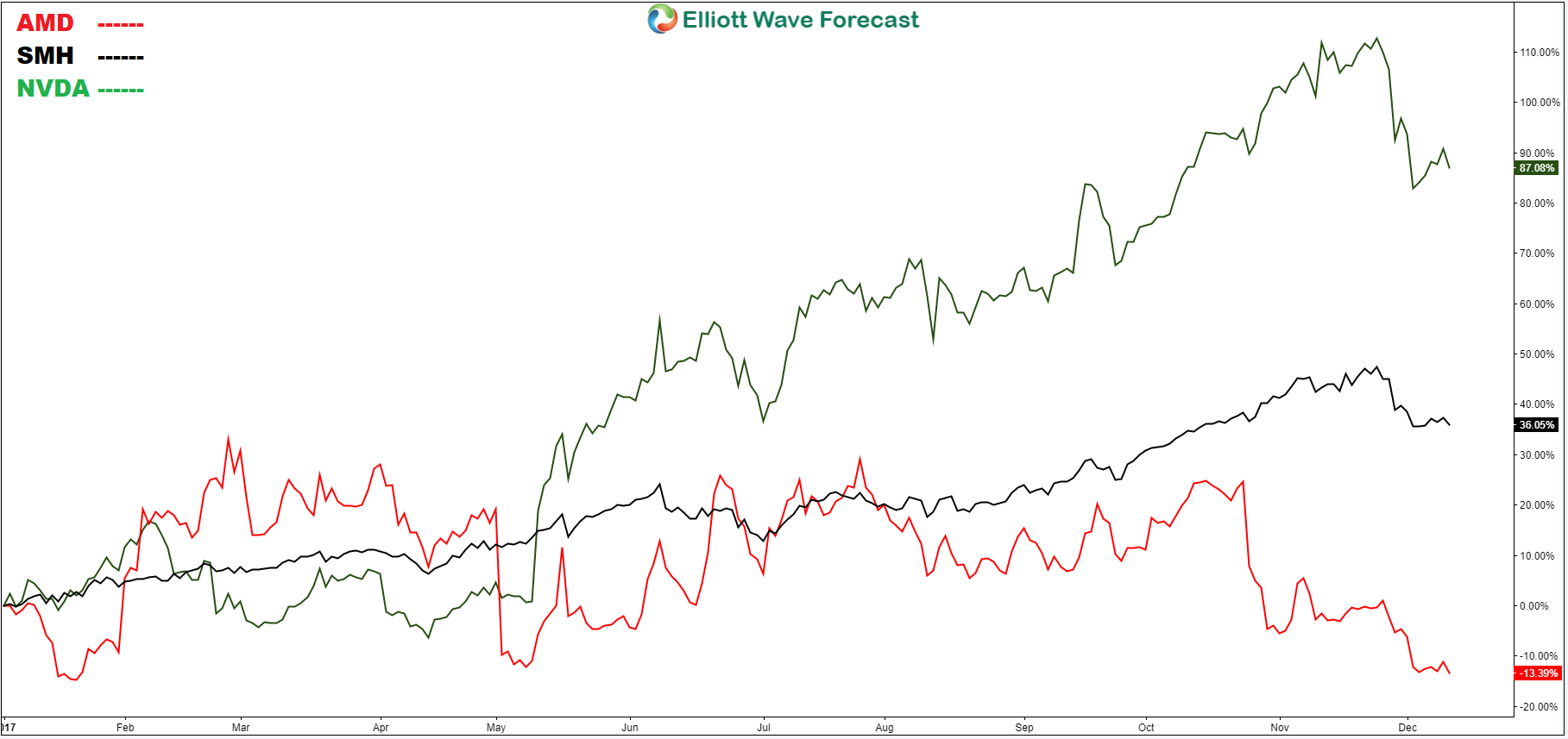 AMD Looking for Lower Levels