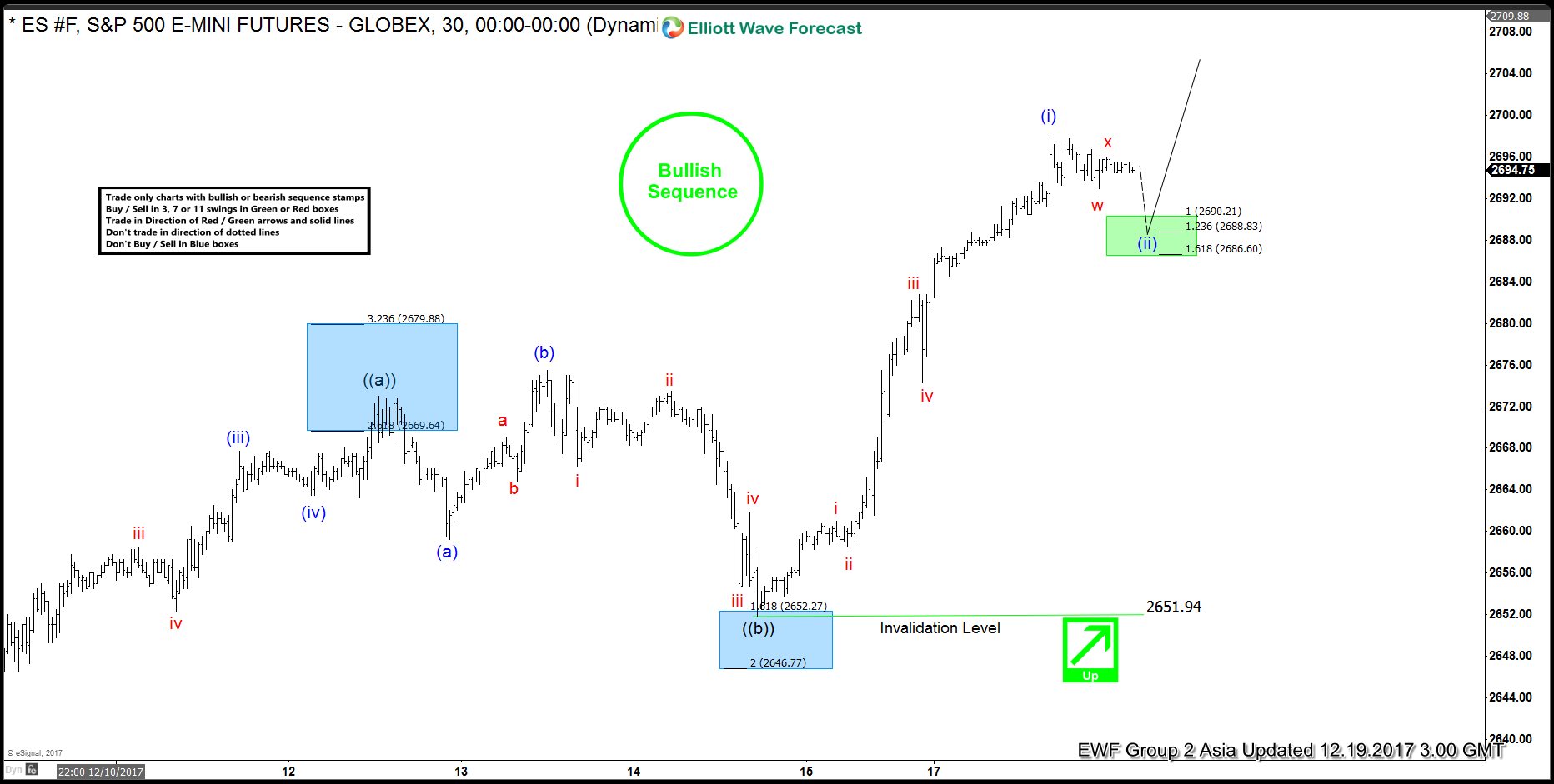 ES Elliott Wave Analysis 12.19.2017