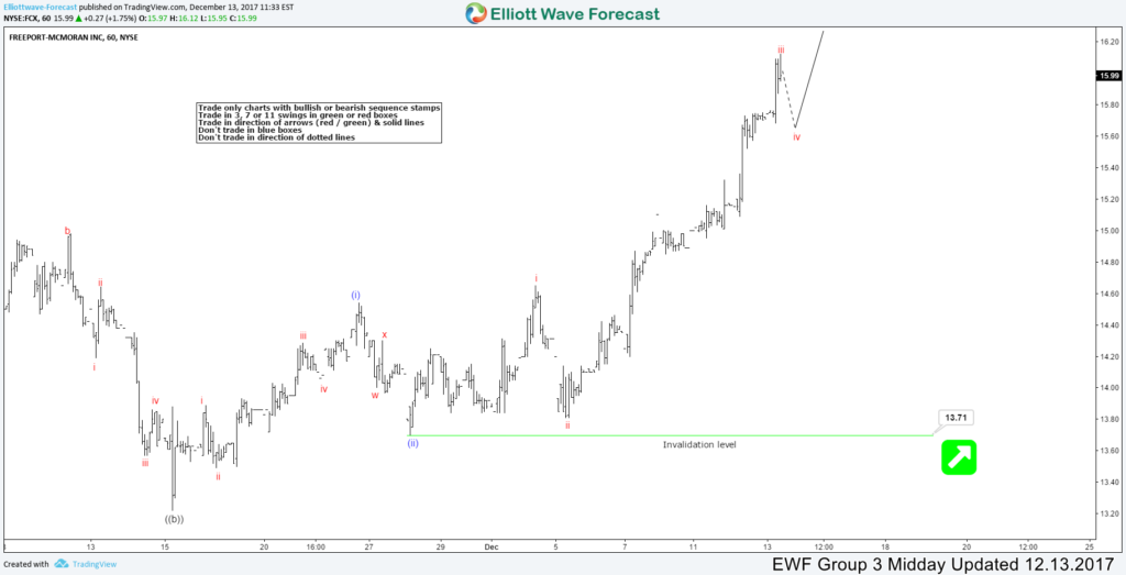 FCX Showing Elliott Wave Impulse Sequence FCX Showing Elliott Wave Impulse Sequence