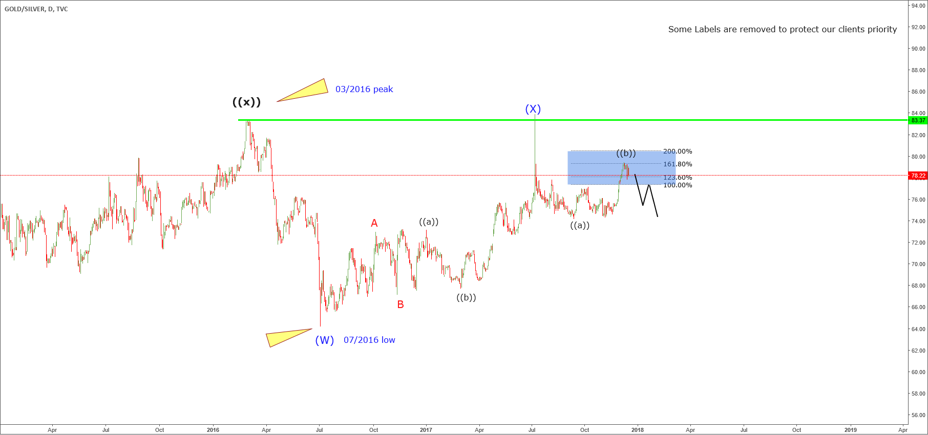 Gold To Silver Ratio Showing Next Move for Silver