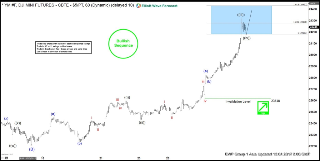 Dow Future 1 hour Dec 1