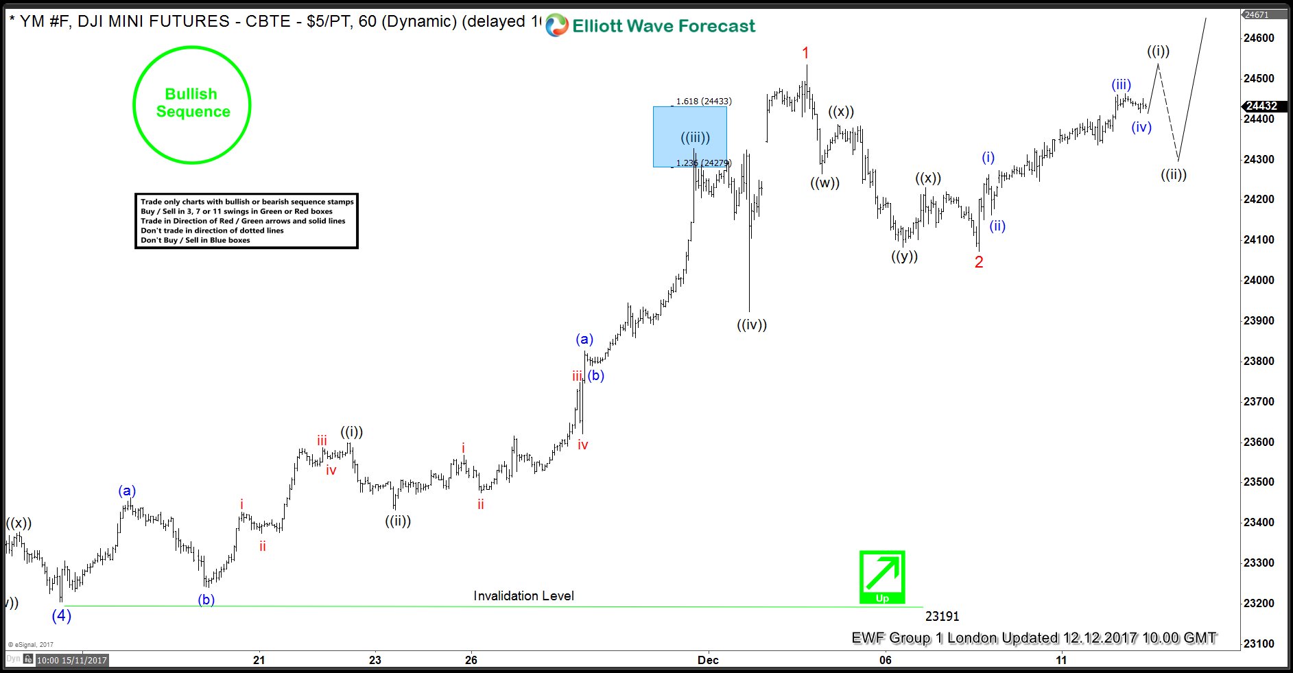 Dow Future Elliott Wave Analysis 12.12.2017