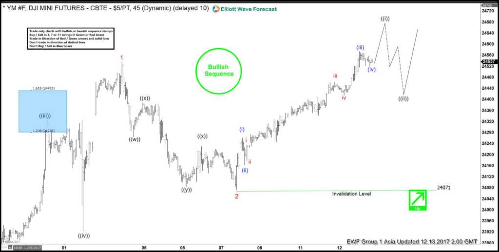 Dow future elliott wave