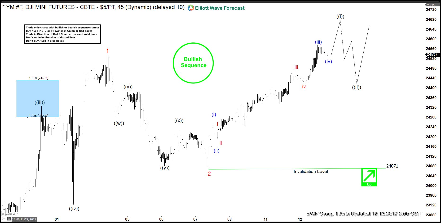 Dow Future Short Term Elliott Wave Analysis