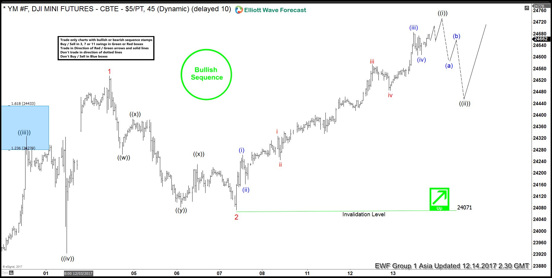 Dow Future Intra-Day Elliott Wave Analysis
