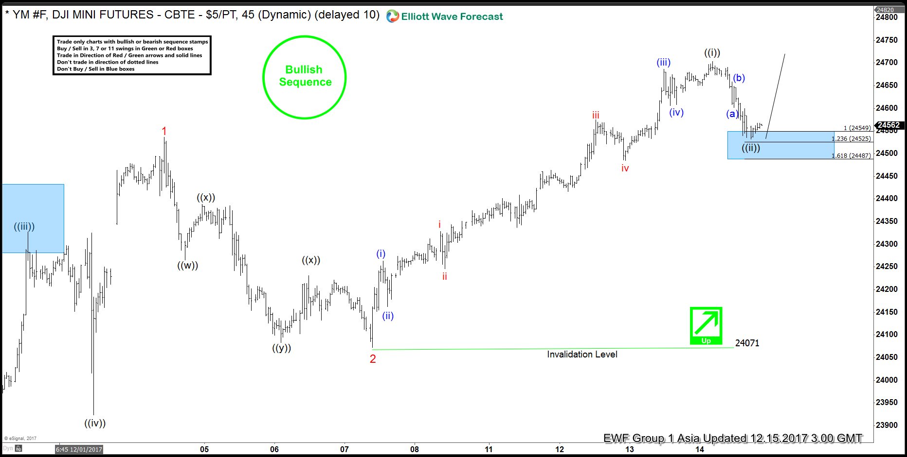 Dow Future Elliott Wave Analysis 12.15.2017
