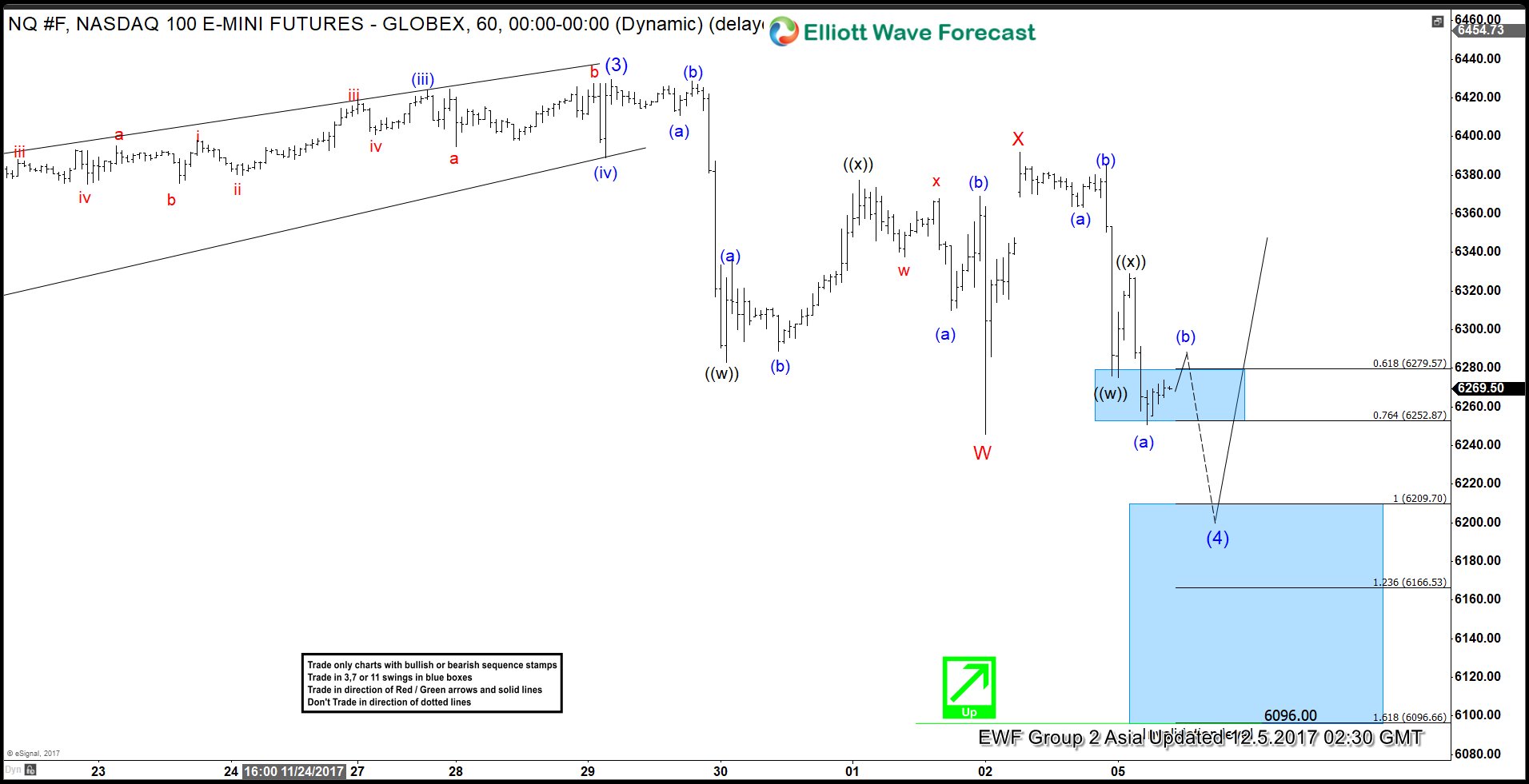 Nasdaq Short Term Elliott Wave Analysis